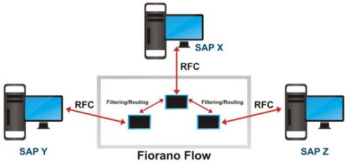 Fiorano SAP RFC Flow