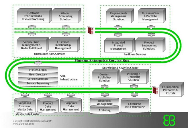 Elektrobit ESB Architecture