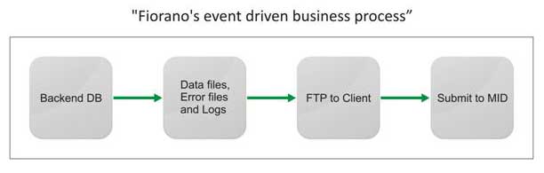 Event Driven Business Process