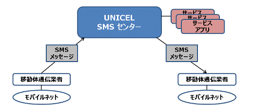 UNICEL SMS Z^[