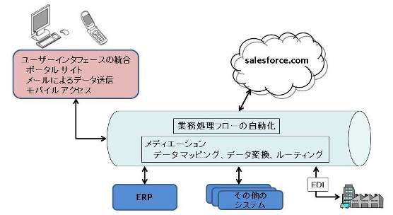 Salesforce CRM - ERP Ag