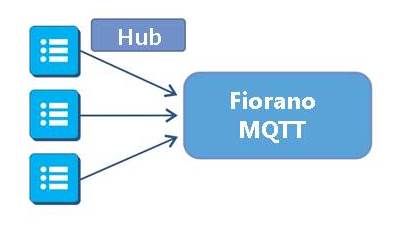Fiorano MQTT Local Hub