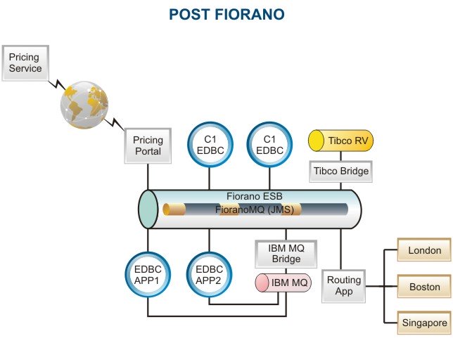 Fiorano Integration 