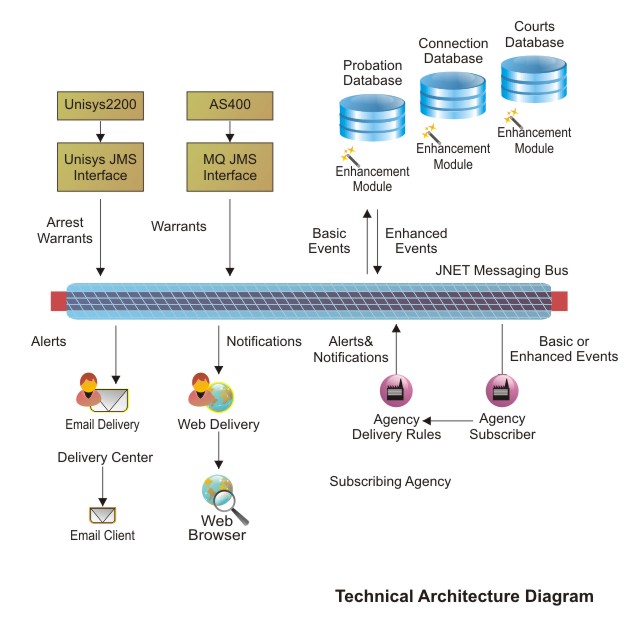 Application architecture for JNET using FioranoMQ