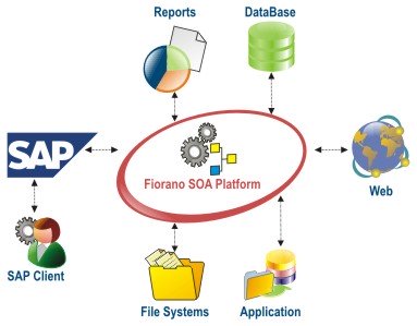 SAP Integration