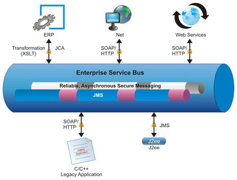 Enterprise Service Bus