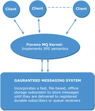 FioranoMQ Publish/Subscribe Server System Architecture