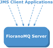 FioranoMQ Server <- JMS Client Applications