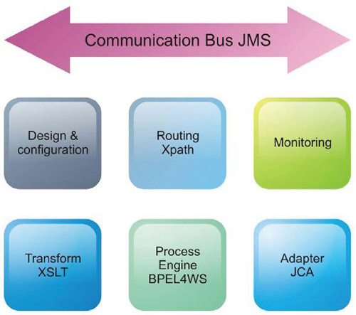 Fiorano ESB Best Practices, Demystifying ESB, Service Oriented ...