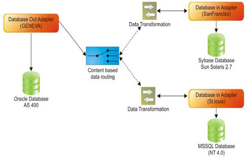 ESB Implementation Methodology, Fiorano ESB Best Practices ...