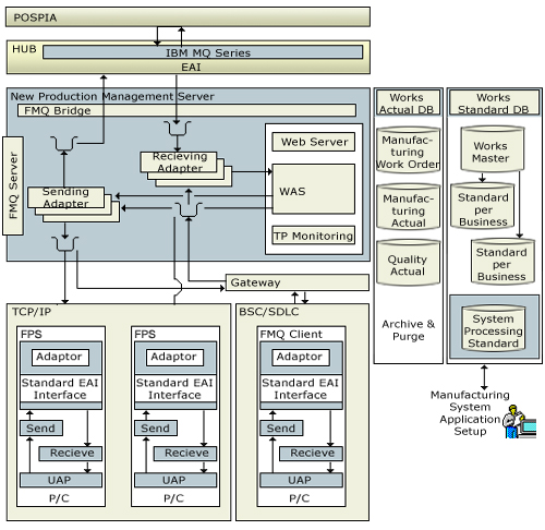 Business Integration Solution, Legacy Systems Integration, Data Mapping 