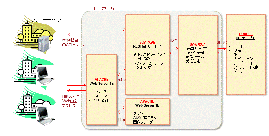 Fujinami_architecture