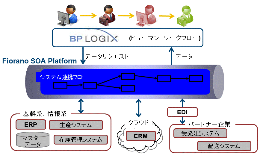 BPLogix  Fiorano SOA ̗Z