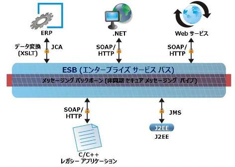 Fiorano ESB (エンタープライズ サービス バス) フィオラノ ソフトウェア (Fiorano Software)