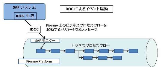 IDOC Sceanario